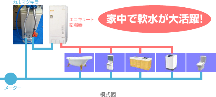 家じゅうで軟水が大活躍