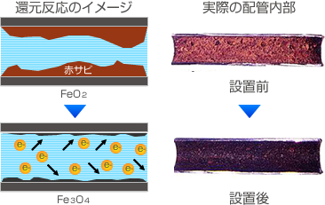 還元反応のイメージと配管の写真