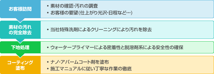 ナノ・アバームコート施工のながれ