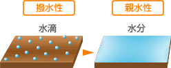 撥水性と親水性