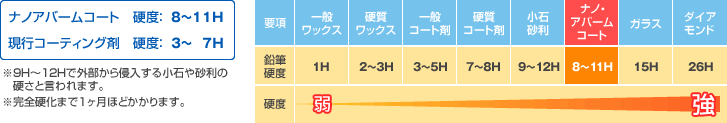 ナノアバームコートの硬度は8~11H